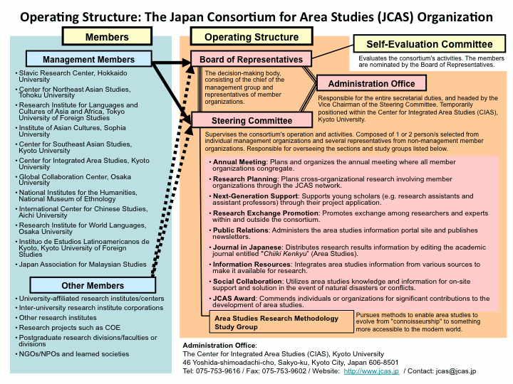 Operating Structure